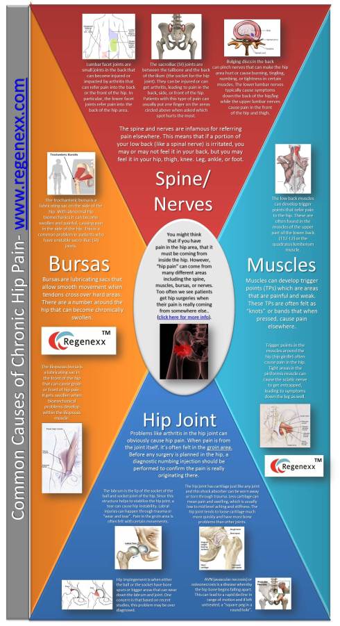 Common Causes Of  Hip Pain